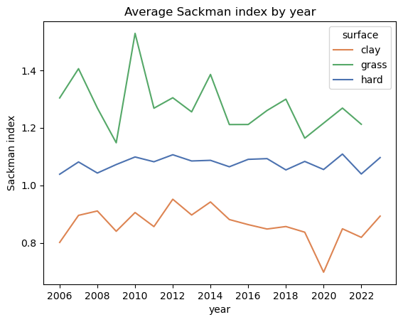 year_indices